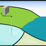 As sea level rises, saltwater can intrude into groundwater resources.